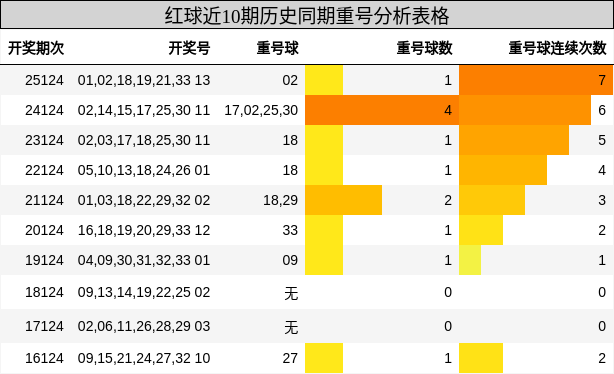 重号分析