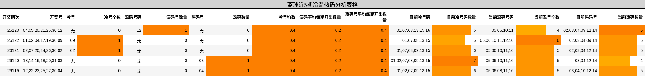 冷温热码分析