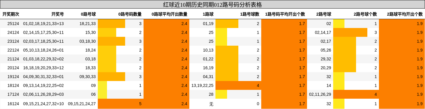 012路号码分析