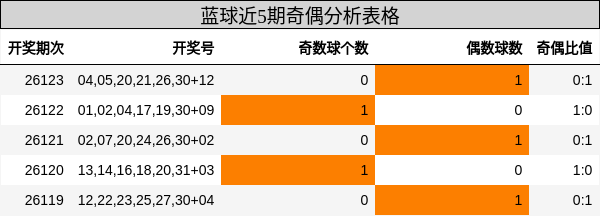 奇偶分析