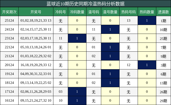 冷温热码分析