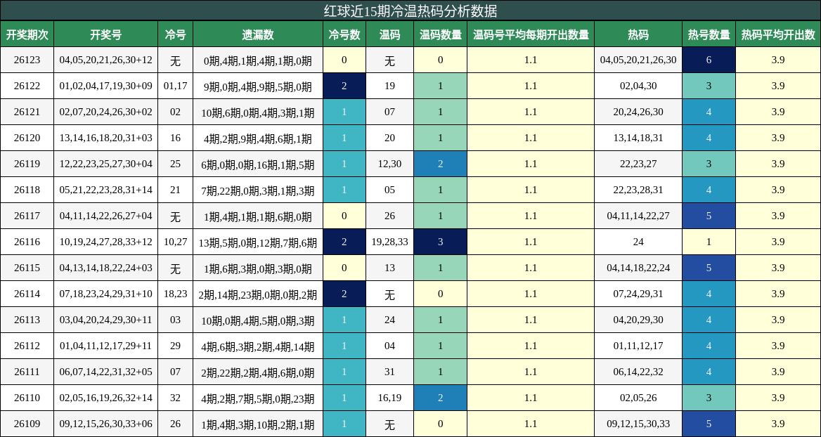 冷温热码分析