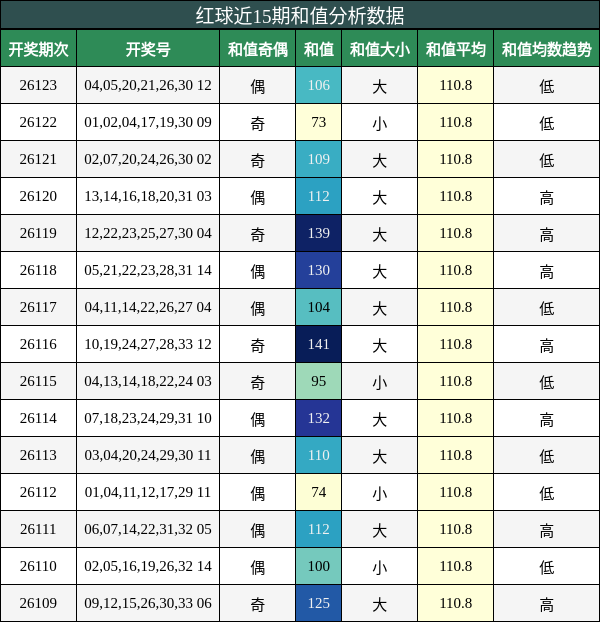 和值分析