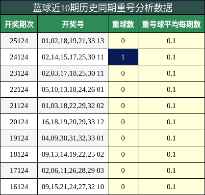 重号分析