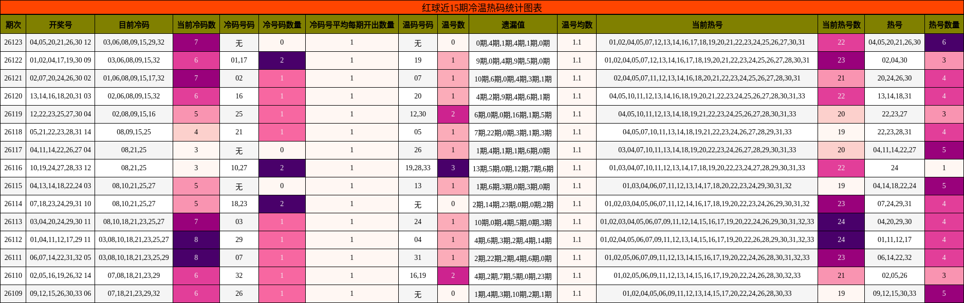 红球近15期冷温热码统计图表