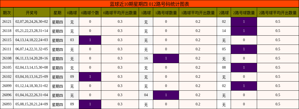 蓝球近10期星期四 012路号码统计图表