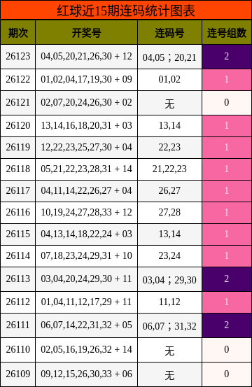红球近15期连码统计图表