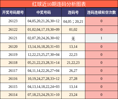 红球近10期连码分析图表