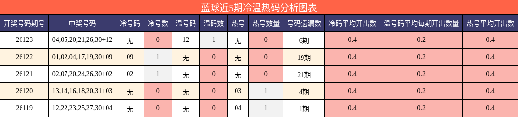 蓝球近5期冷温热码分析图表
