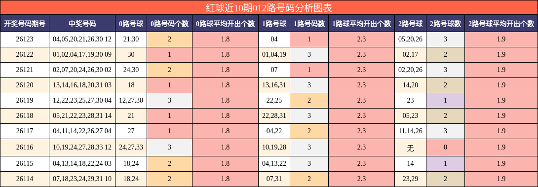 红球近10期012路号码分析图表