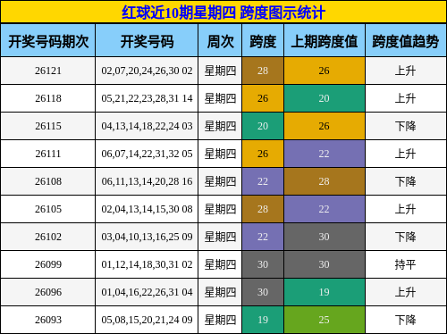 红球近10期星期四 跨度图示统计