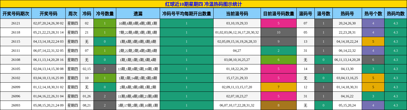 红球近10期星期四 冷温热码图示统计