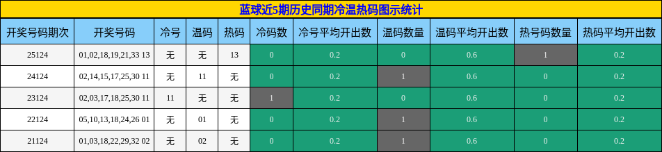 蓝球近5期历史同期冷温热码图示统计
