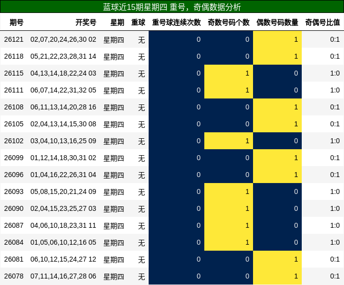 重号分析,奇偶分析
