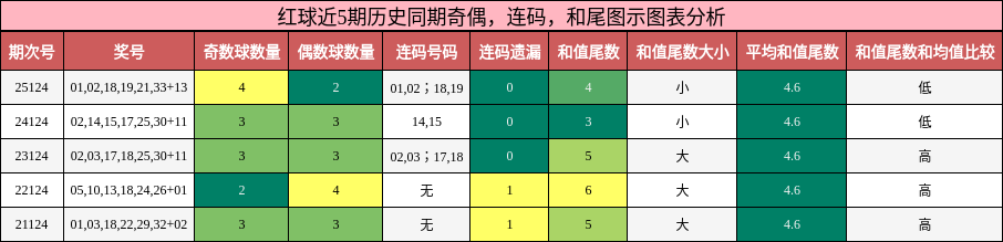 奇偶分析，连码分析，和尾分析