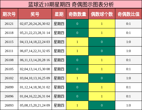 蓝球奇偶分析
