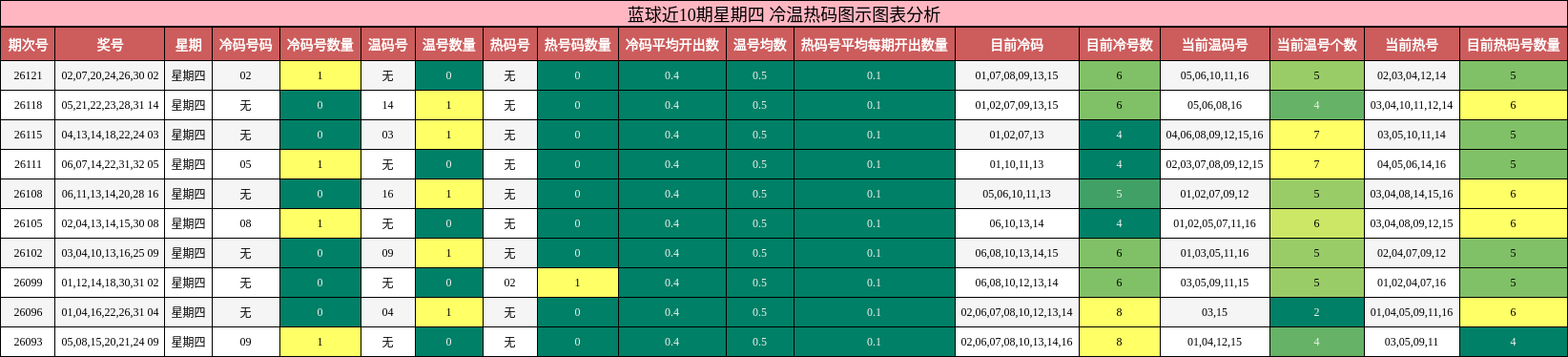 蓝球冷温热码分析