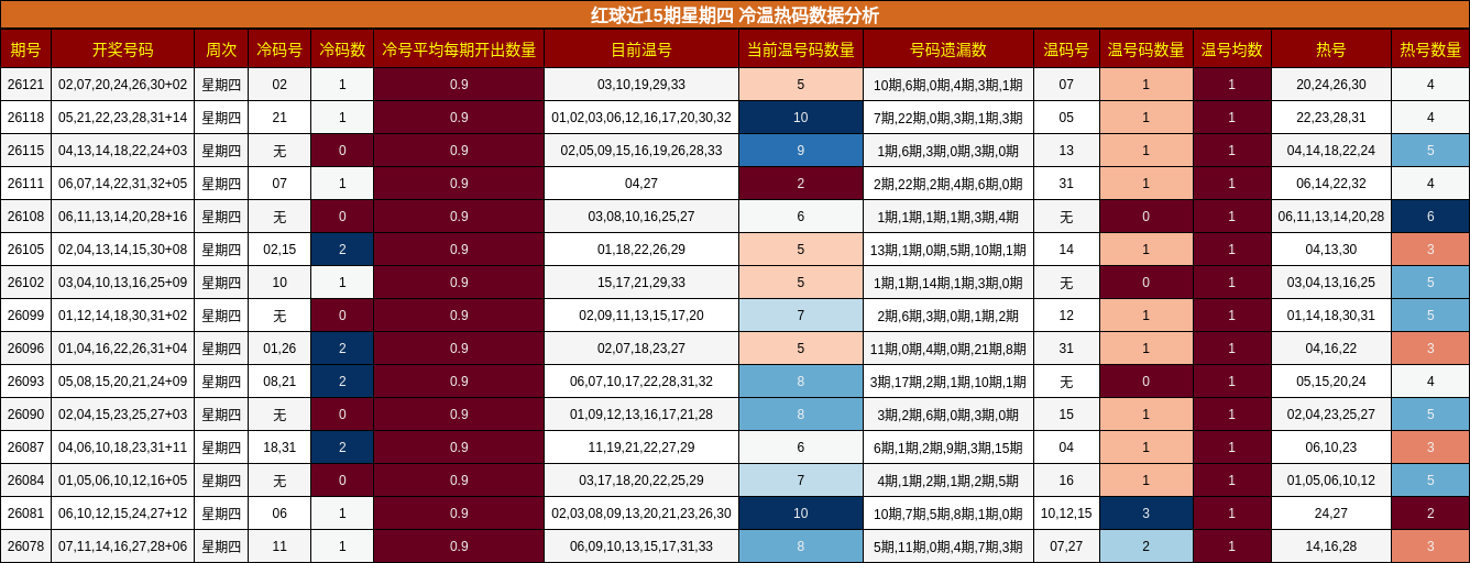 冷温热码分析