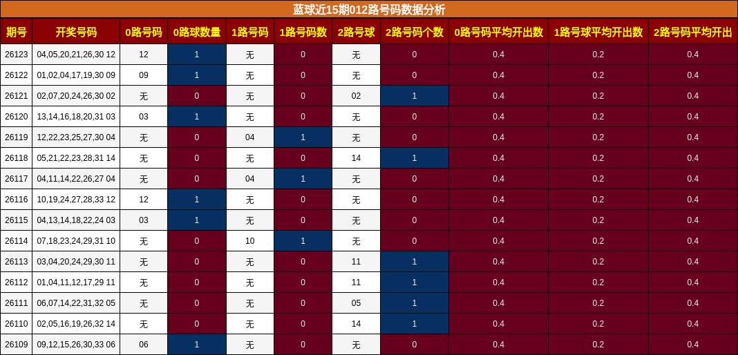 012路号码分析