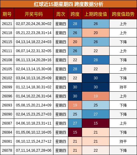 跨度分析