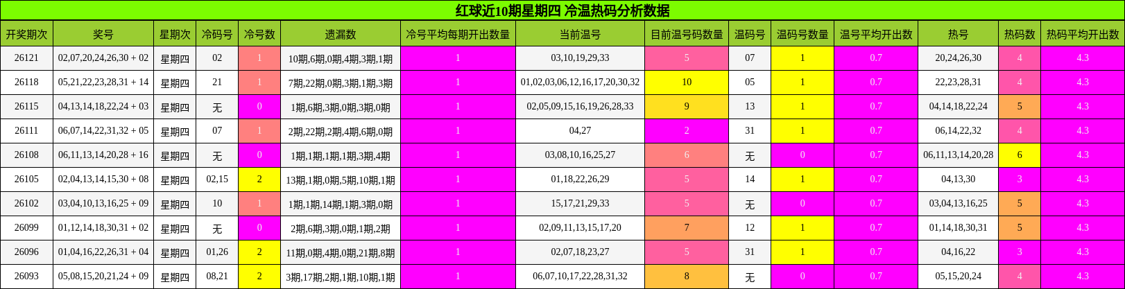 冷温热码分析