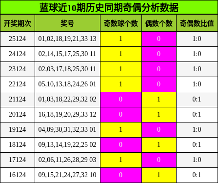 奇偶分析