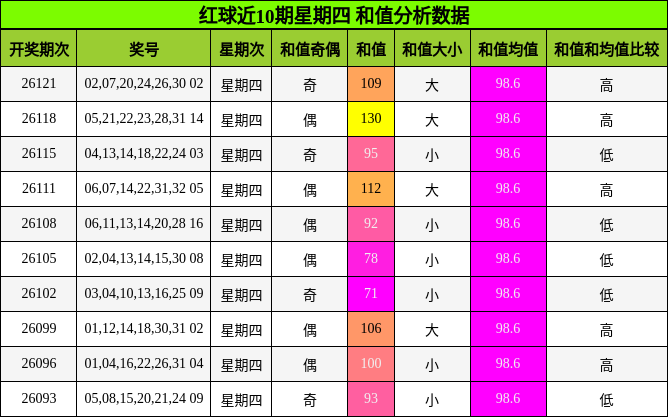 和值分析