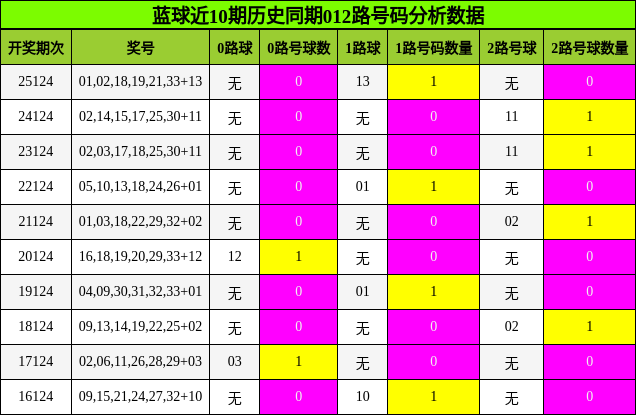 012路号码分析