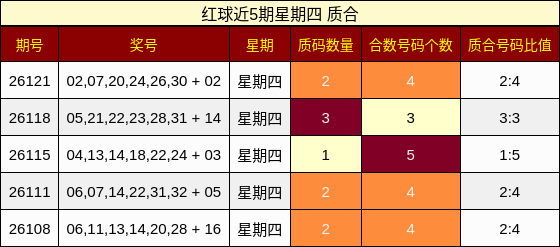 红球近5期星期四 质合