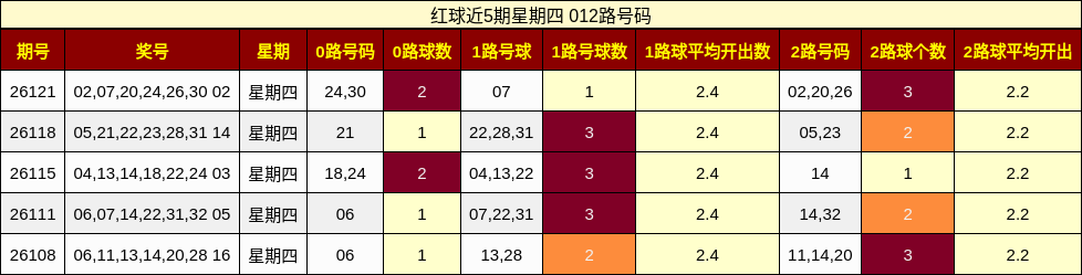红球近5期星期四 012路号码