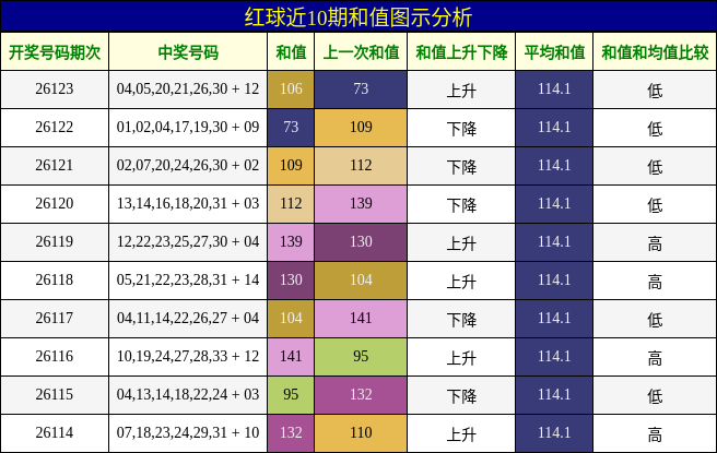 红球近10期和值图示分析