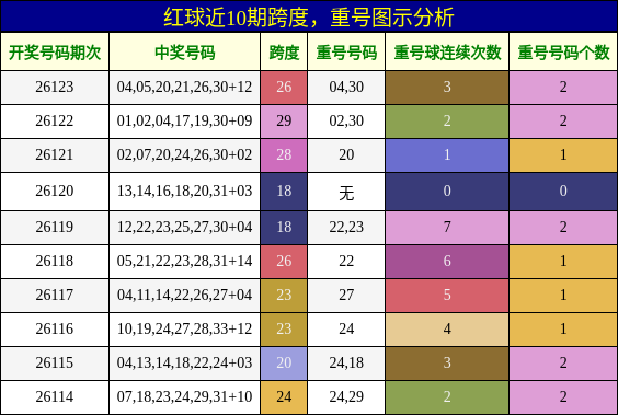 红球近10期跨度，重号图示分析