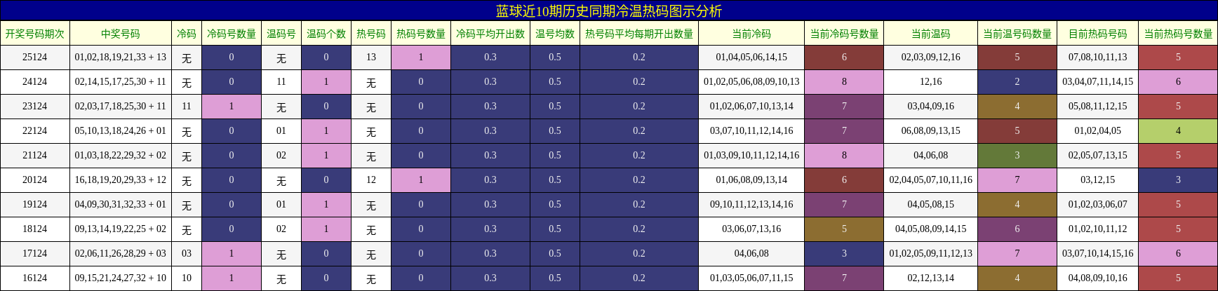 蓝球近10期历史同期冷温热码图示分析