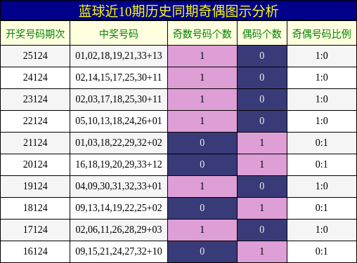 蓝球近10期历史同期奇偶图示分析
