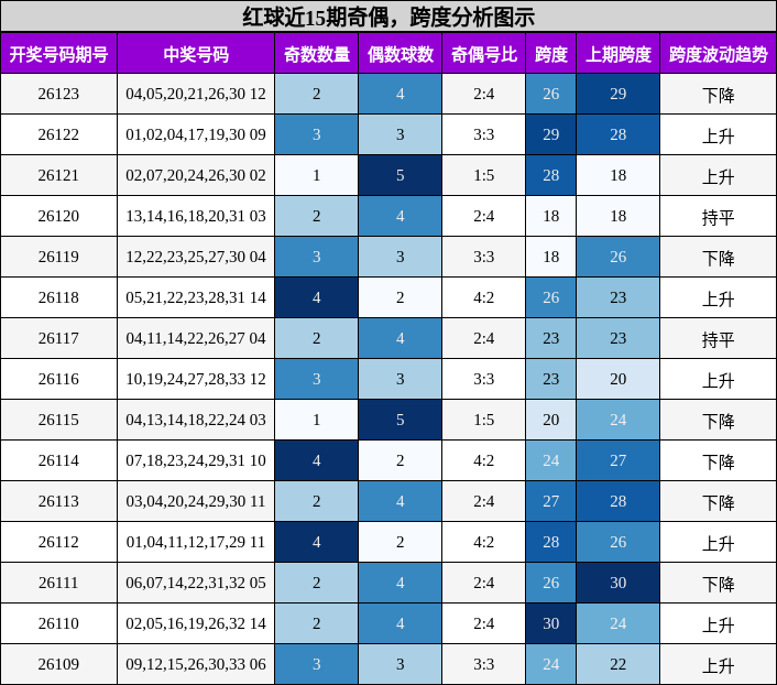 奇偶分析，跨度分析