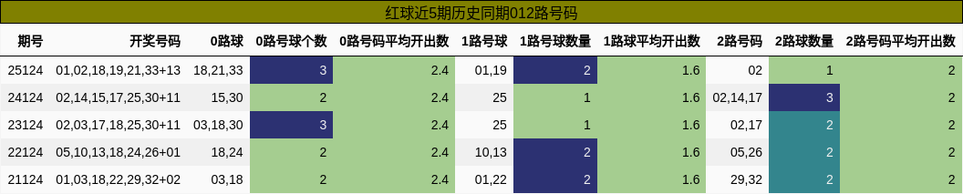 红球近5期历史同期012路号码