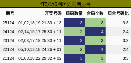 红球近5期历史同期质合