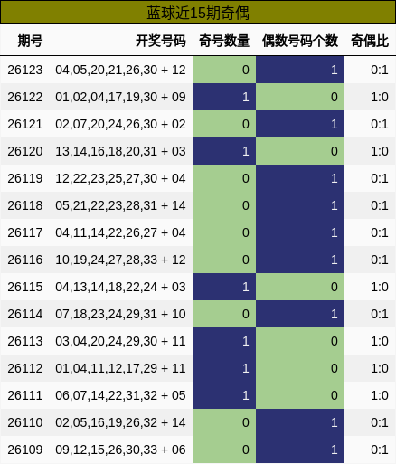 蓝球近15期奇偶