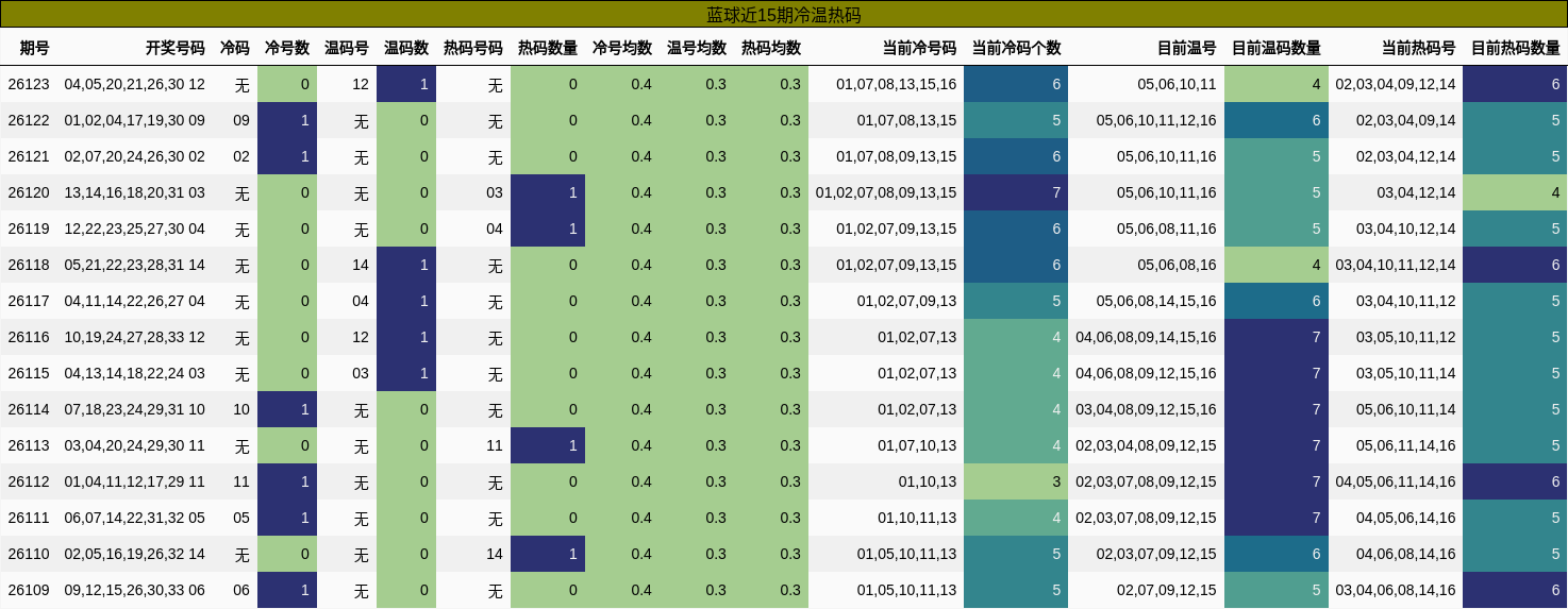 蓝球近15期冷温热码