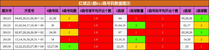 红球近5期012路号码数据图示