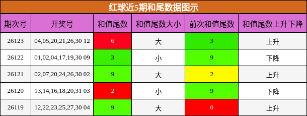 红球近5期和尾数据图示