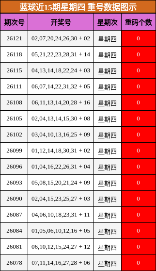 蓝球近15期星期四 重号数据图示