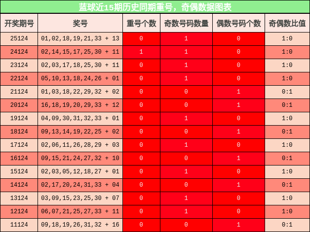 重号分析，奇偶分析