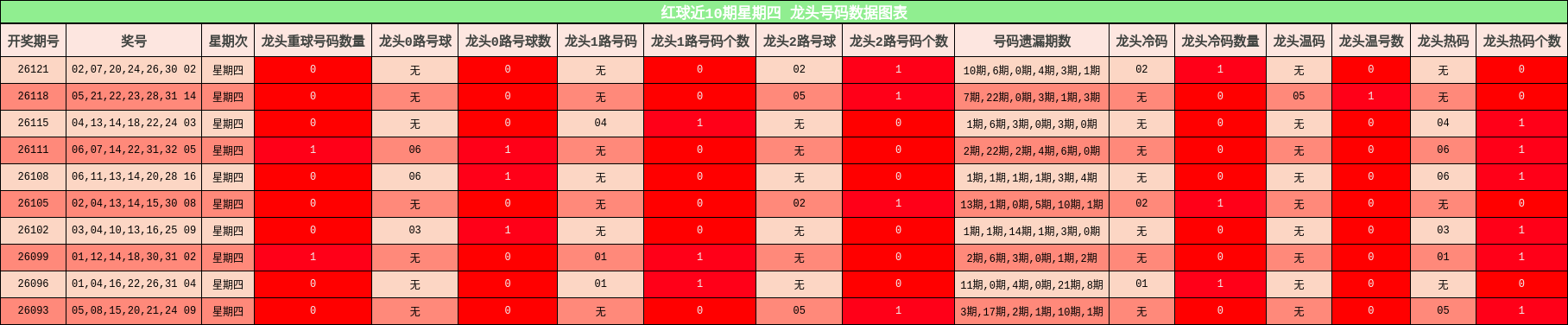 龙头号码分析