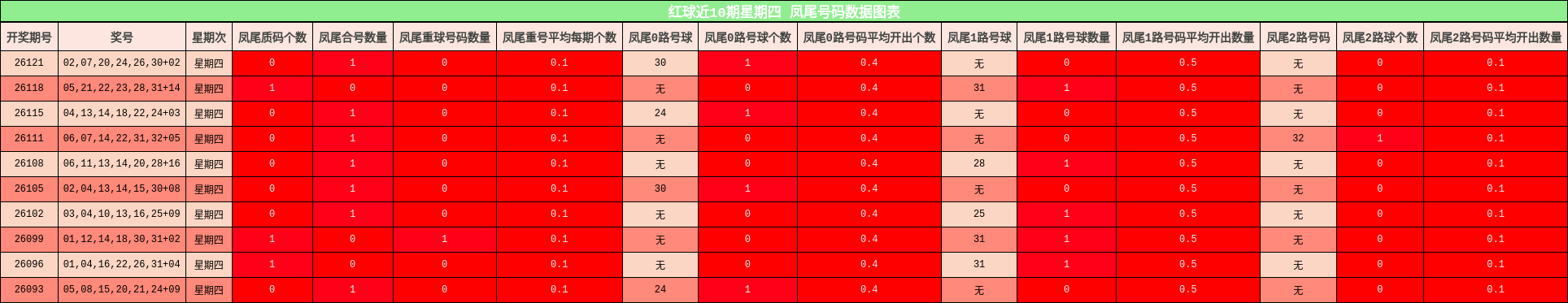 凤尾号码分析
