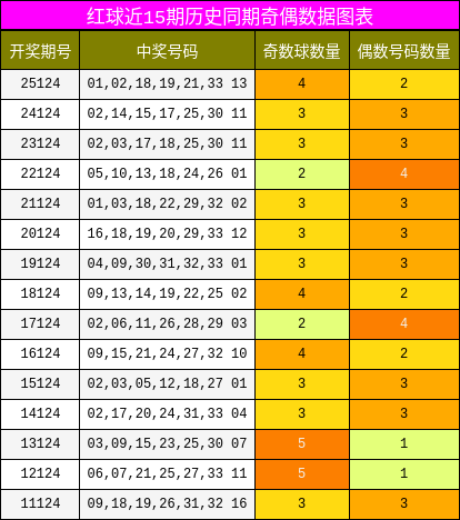 红球近15期历史同期奇偶数据图表