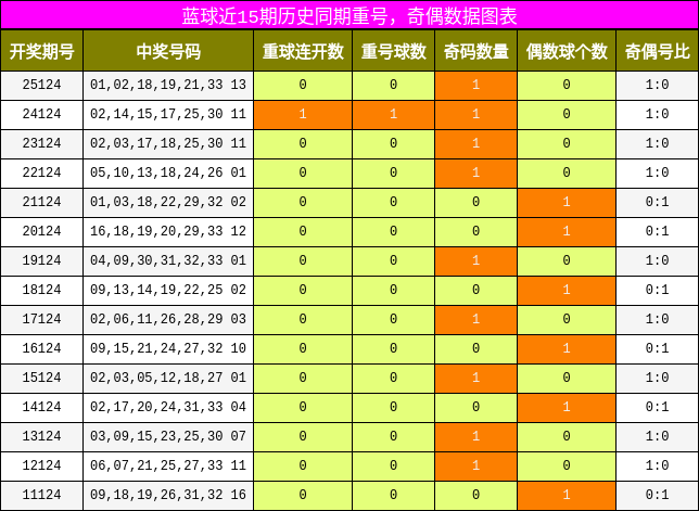 蓝球近15期历史同期重号，奇偶数据图表