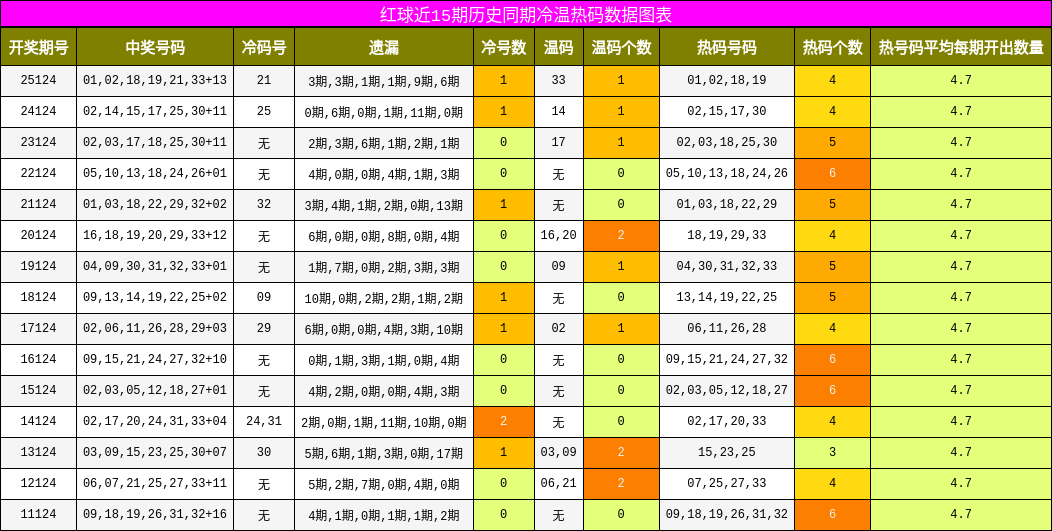 红球近15期历史同期冷温热码数据图表
