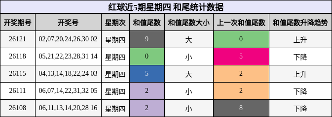 紅球近5期星期四 和尾統計數據