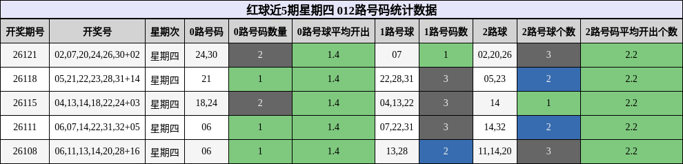 紅球近5期星期四 012路號碼統計數據